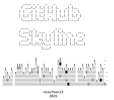 My 2025 Github skyline. I think this says that the week I committed the least code was at the company offsite, which I guess makes sense.