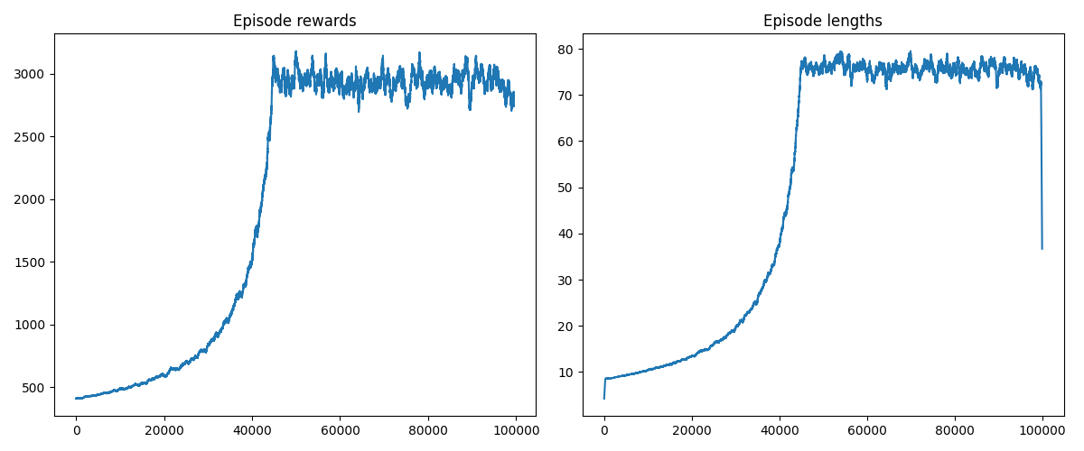 Two graphs, showing the agent's progress. It converges on maximum rewards after around 40,000 episodes, showing that it has "learned" to solve the game.